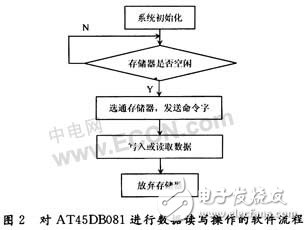 数据存储器