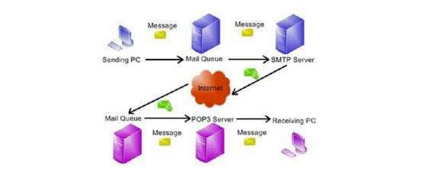 如何獲得SMTP的服務器地址