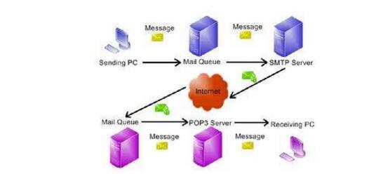 一文看懂POP3、SMTP和IMAP之间的区别和联系