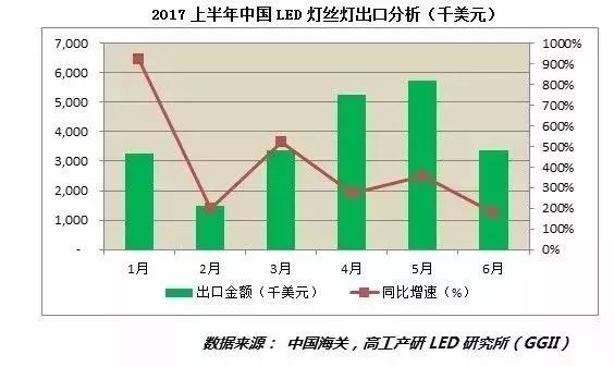 LED节能灯