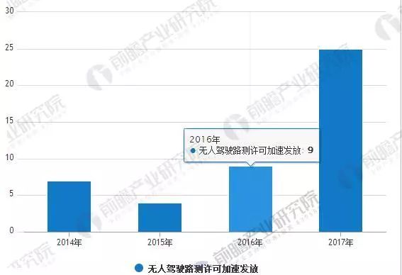 智能网联