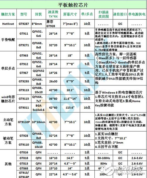 触摸芯片型号有哪些_触摸芯片型号汇总