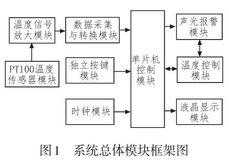 一款电热炉温度监控系统