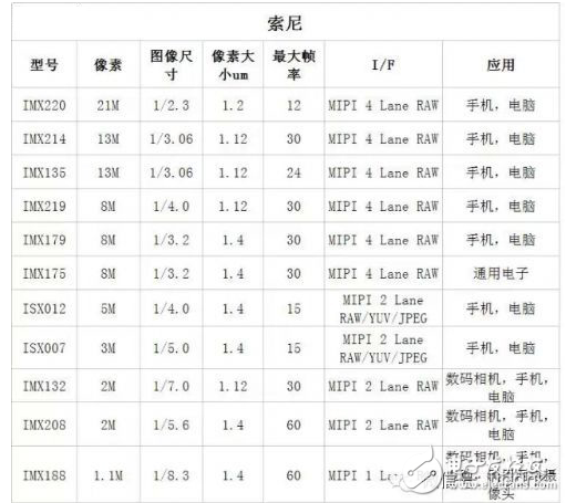 摄像头芯片型号有哪些_摄像头芯片型号汇总