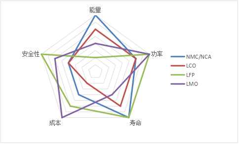 锂离子电池