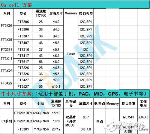 触摸芯片型号有哪些_触摸芯片型号汇总