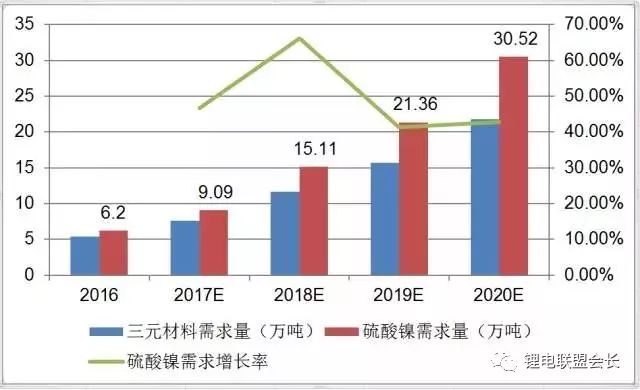 三元材料