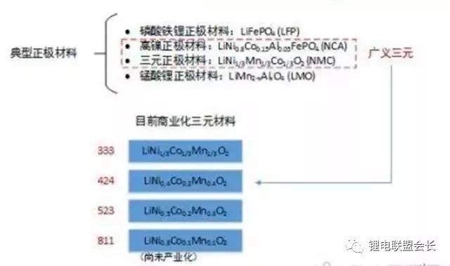 三元材料