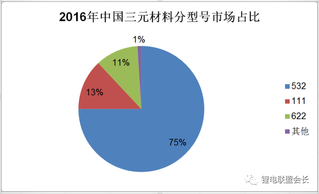 三元材料