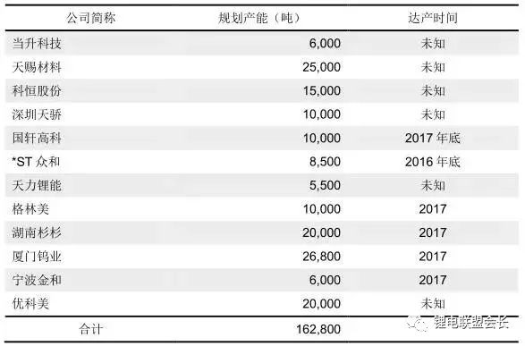 三元材料