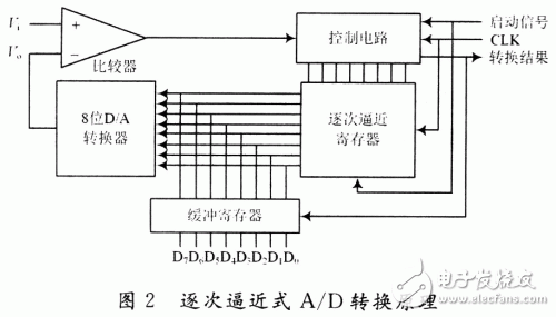 基于FPGA技术的双积分式电压表设计