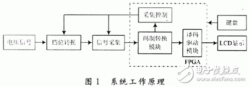 基于FPGA技术的双积分式电压表设计