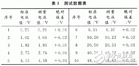 基于FPGA技术的双积分式电压表设计