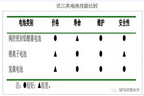 蓄电池