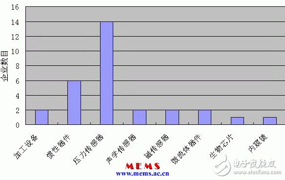 中国大陆关于MEMS和NEMS的发展情况