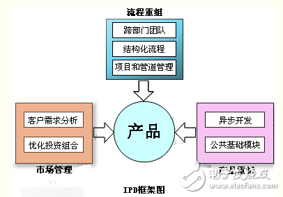 IPD和PLM的區(qū)別與聯(lián)系