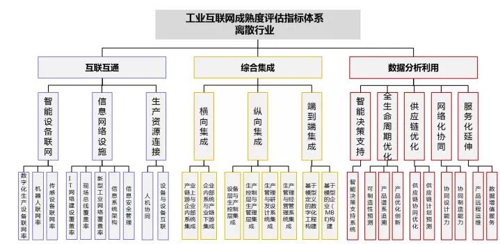 工业互联网