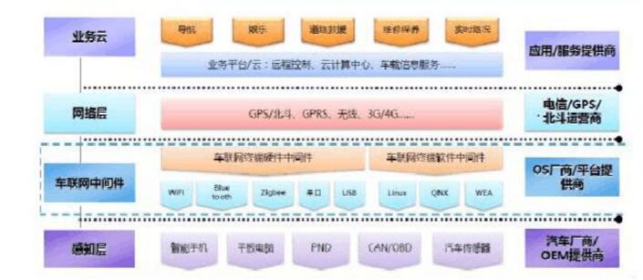 一文看懂车联网未来发展趋势及现状分析