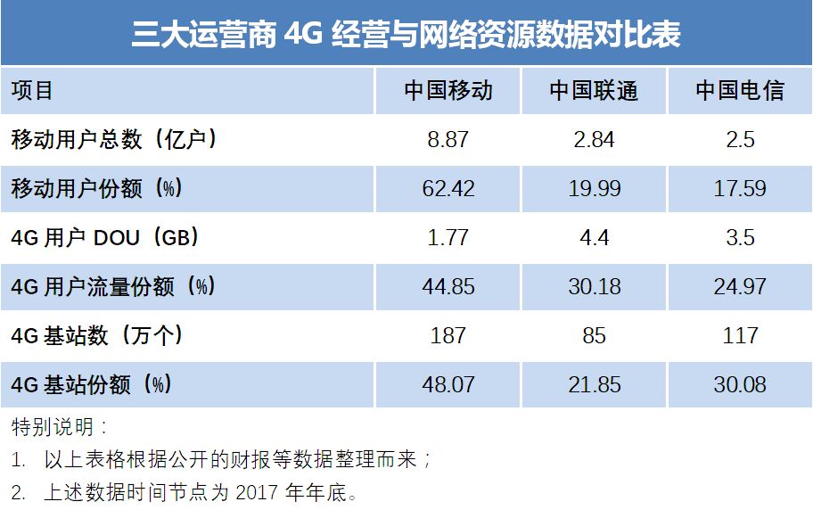 中国联通