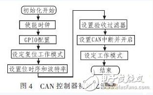 CAN总线