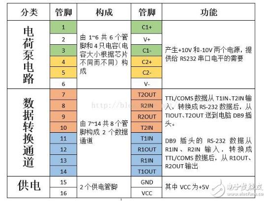 max3232中文资料汇总（max3232引脚功能图_特性参数及应用电路）