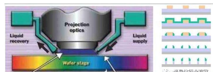　一文看懂asml光刻机工作原理及基本构造