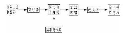 什么是数模转换？数模转换原理及实质是什么