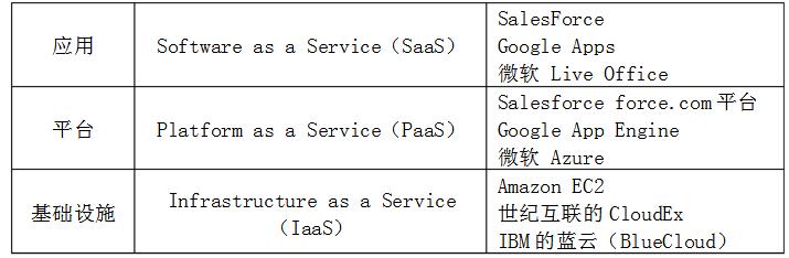 云计算的应用领域及案例介绍