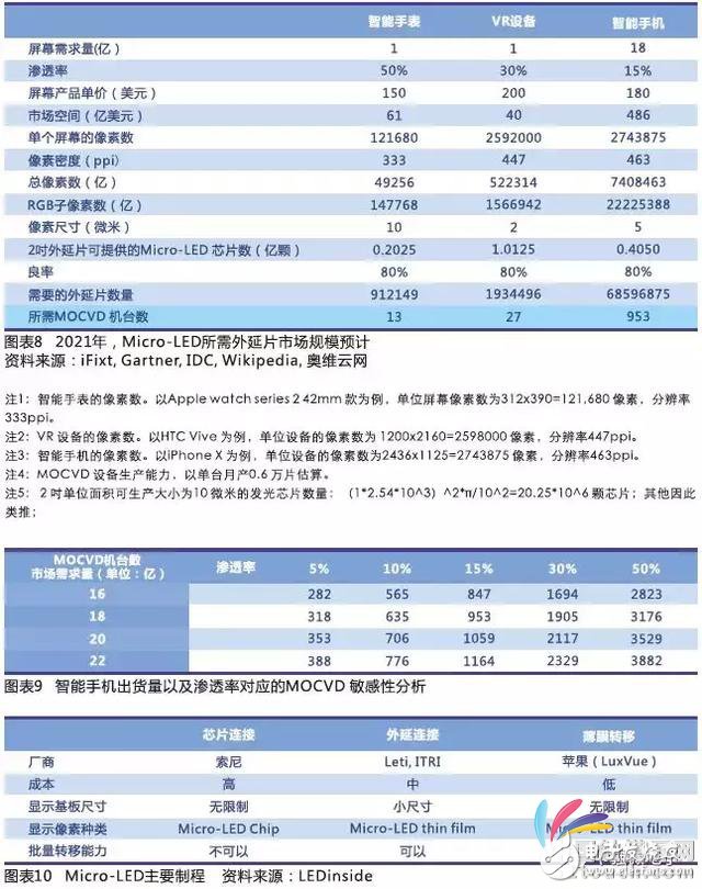 LED打開顯示市場 LED外延片廠商值得重點關注