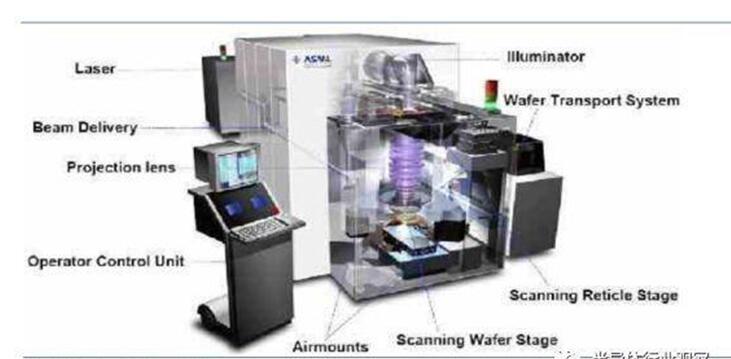 　一文看懂asml光刻機工作原理及基本構造