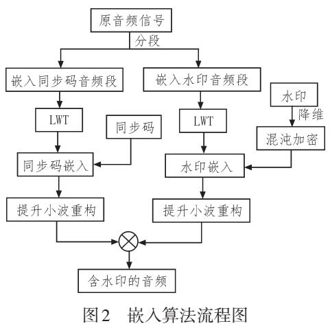 一种基于LWT和混沌加密的音频水印算法