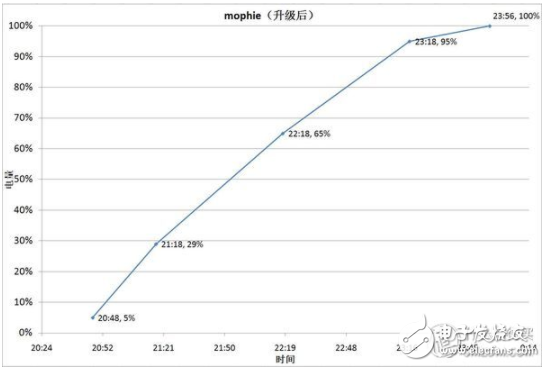 mophie发布第二代无线充电板_兼容苹果和三星无线快充