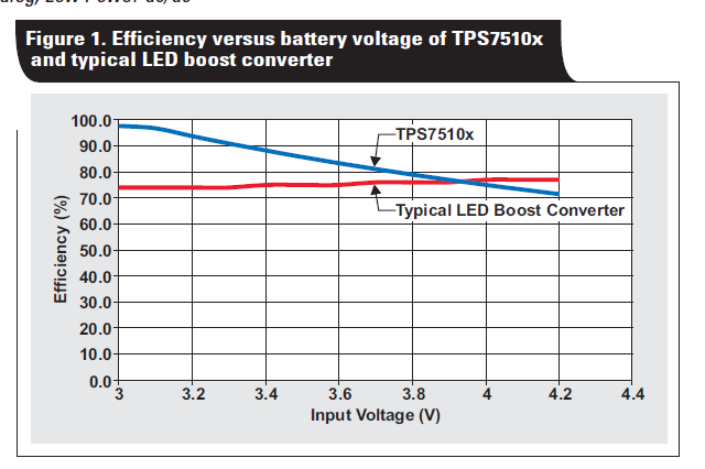 LDO白光驱动器TPS7510x 提供令人难以置信的解决方案