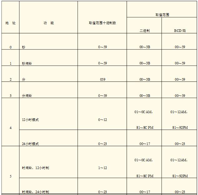 关于DS12C887以外部RAM方式访问