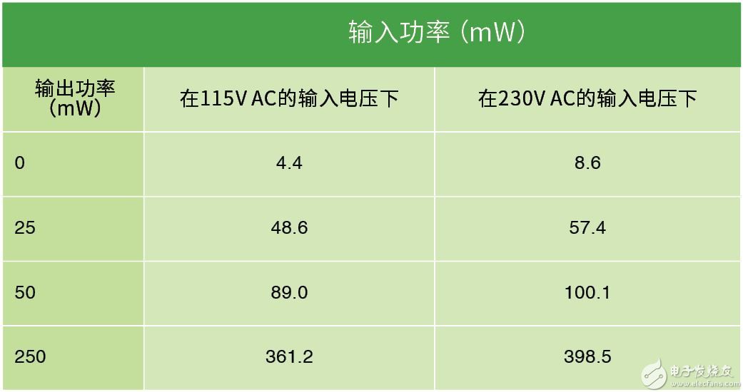 功率管理