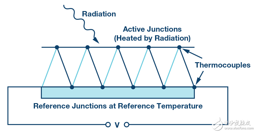热电堆检测器工作原理 非分散红外气体传感器电路