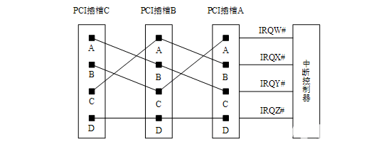 PCI