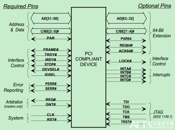 PCI