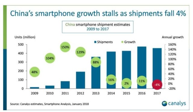 中国手机销量下滑28% 份额向华为OPPO五大品牌集中