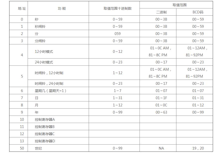 ds12c887芯片怎样初始化_ds12c887初始化程序分享