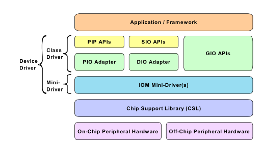 DSP\/BIOS 5.32应用编程接口(API)参考指南