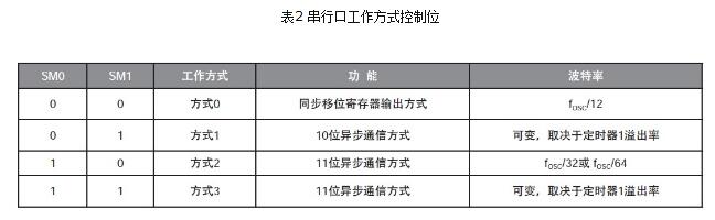 51单片机串口通信程序详解