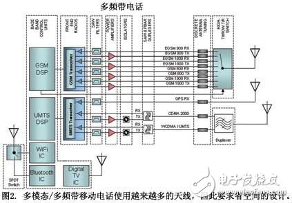 MEMS技術(shù)如何滿足天線調(diào)諧？移動終端天線的挑戰(zhàn)