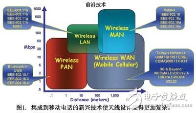 MEMS技术如何满足天线调谐？移动终端天线的挑战