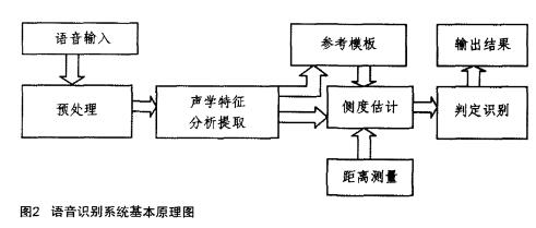 基于凌阳单片机的通用型语音控制系统