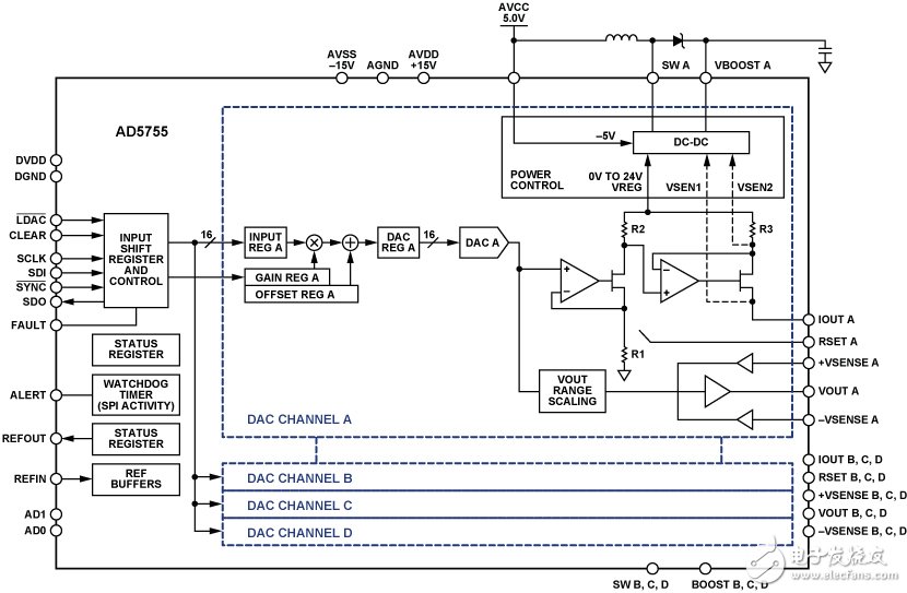 全面解析四通道DAC AD5755完整解决方案