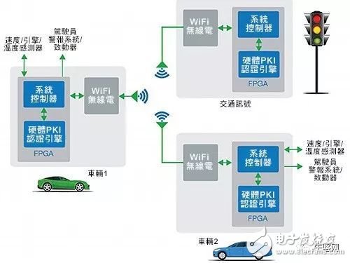 FPGA技术在汽车中实现高可靠性和安全性