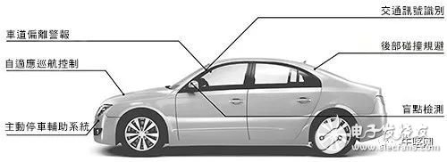 FPGA技术在汽车中实现高可靠性和安全性
