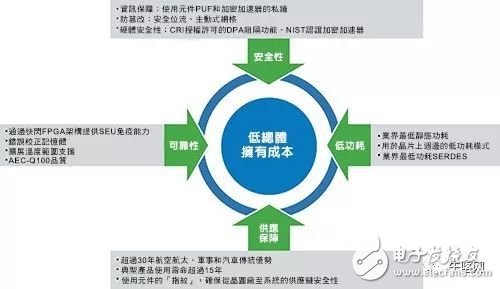 FPGA技术在汽车中实现高可靠性和安全性