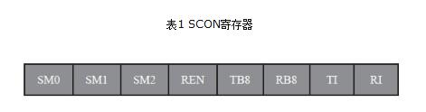 51单片机串口通信程序详解